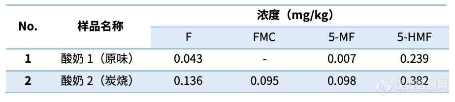 酸奶中不良副产物5-HMF，您了解吗？