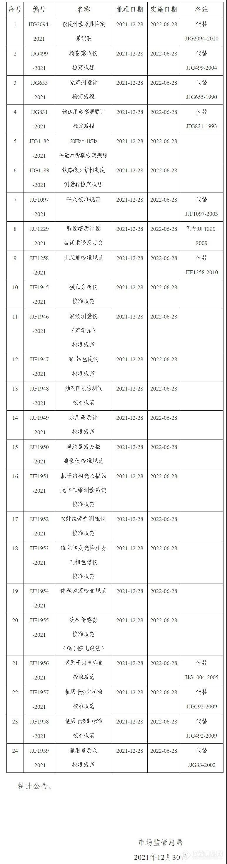 新规丨24项国家计量技术规范发布