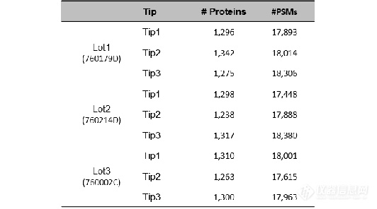 迎接蛋白组学样品处理新挑战 ——Empore StageTips助力高通量检测