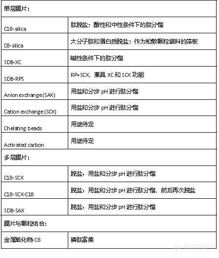 迎接蛋白组学样品处理新挑战 ——Empore StageTips助力高通量检测