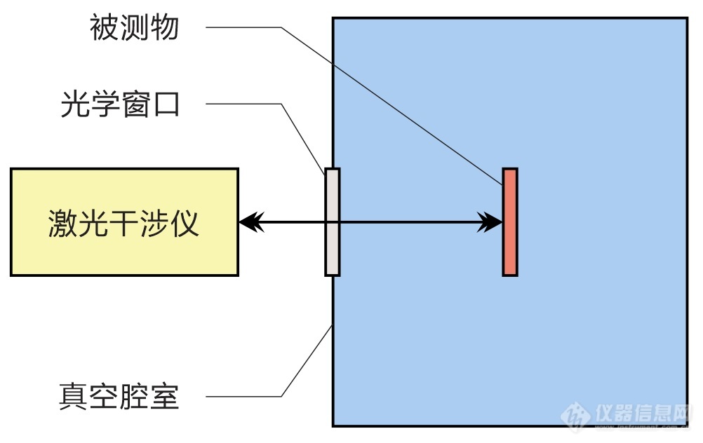 迈克尔逊激光干涉仪微位移和倾角测量中的真空度精密控制