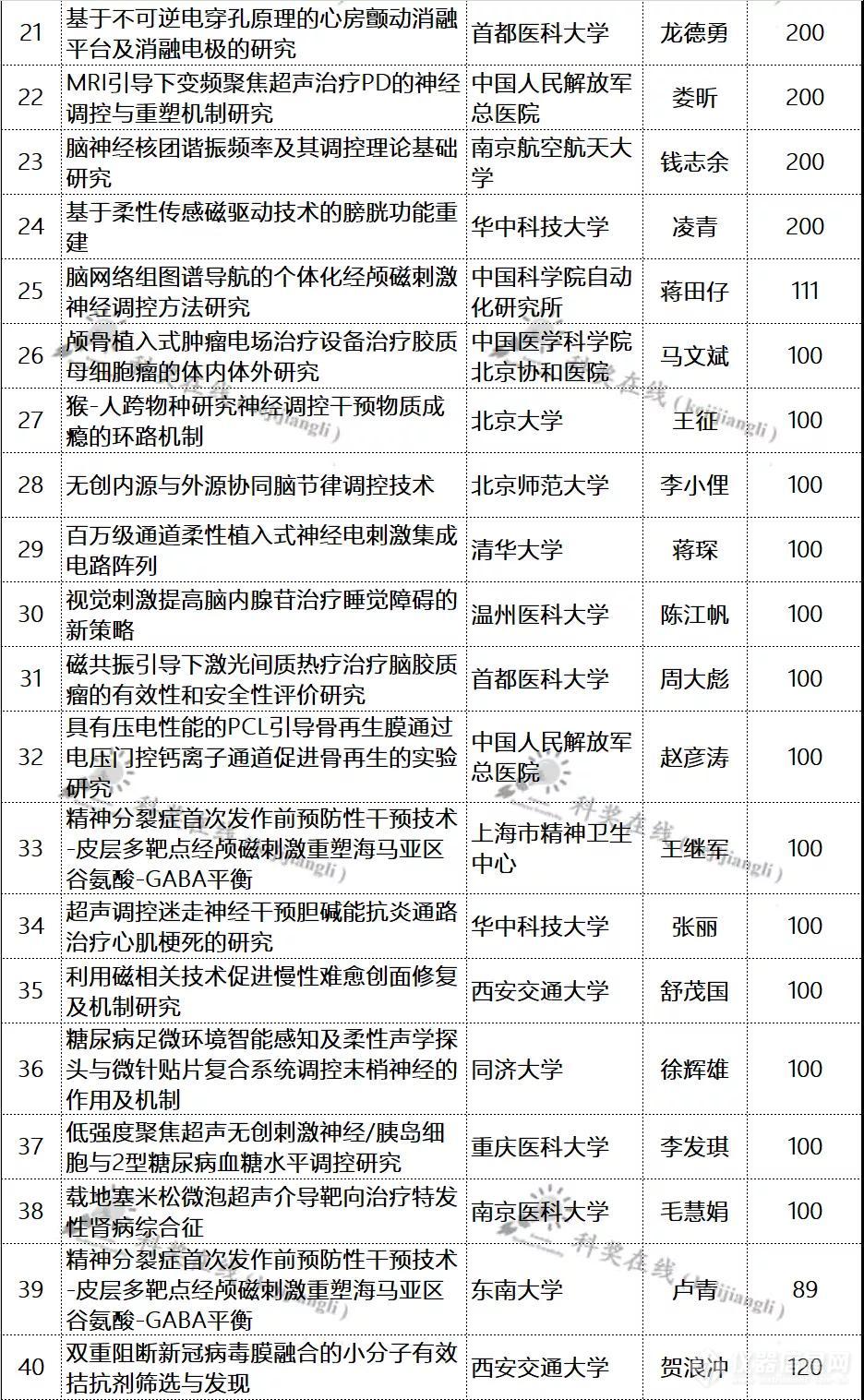 近5000万元！国家基金委新公布原创探索项目资助名单（附全部名单）