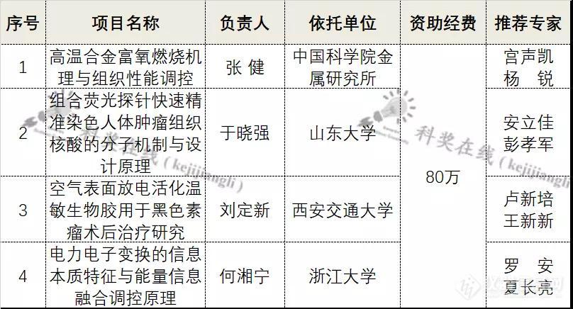 近5000万元！国家基金委新公布原创探索项目资助名单（附全部名单）