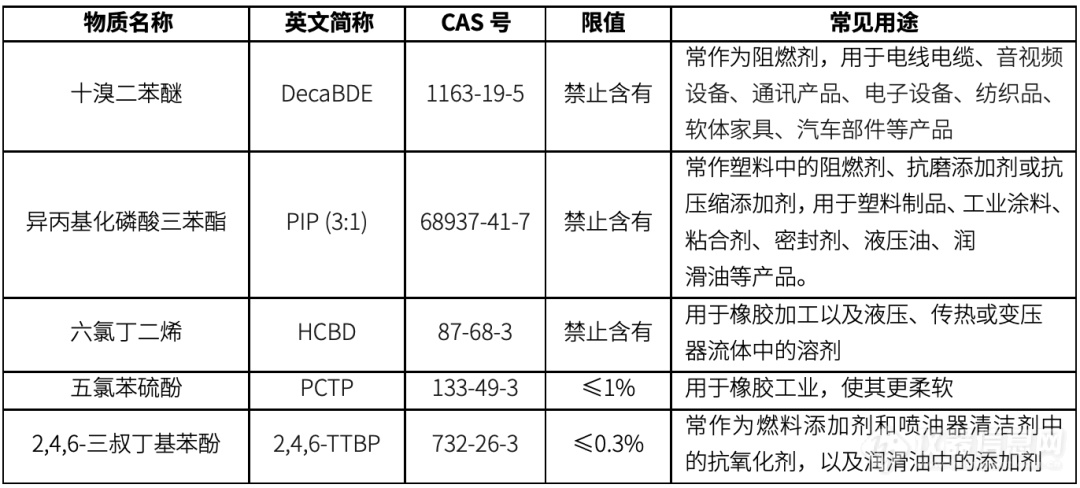 3种禁用2种受限，如何应对美国TSCA法规新管控？