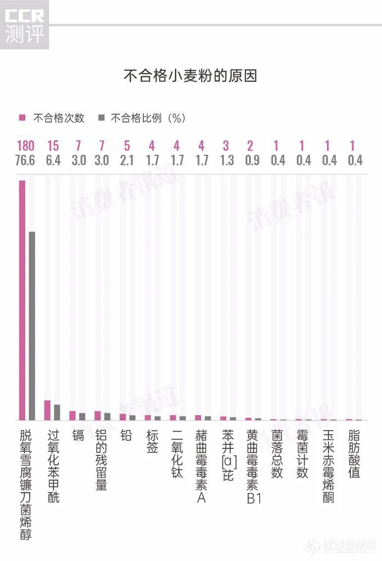 “呕吐毒素”超标！你家的面粉安全吗？