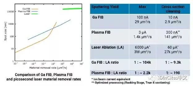 激光集成到FIB室中 VS 独立的激光刻蚀和PFIB协同处理，哪个更好？