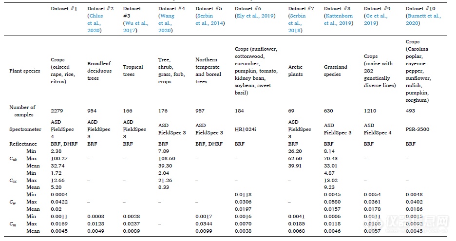 ASD | 应用PROSPECT模型提取叶片生化性状的适用性研究