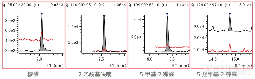 酸奶中不良副产物5-HMF，您了解吗？