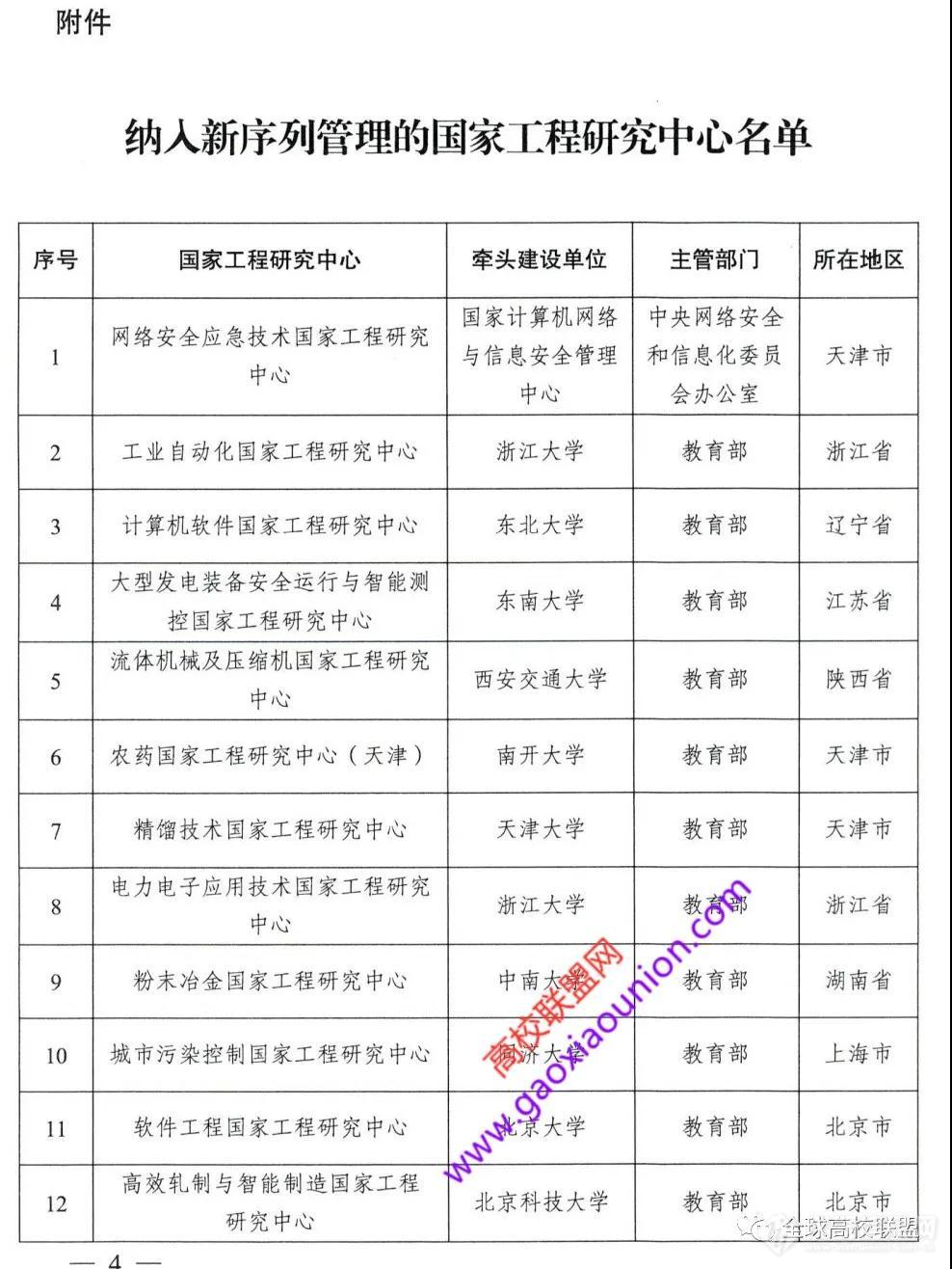 191个 | 国家工程研究中心入选名单公布