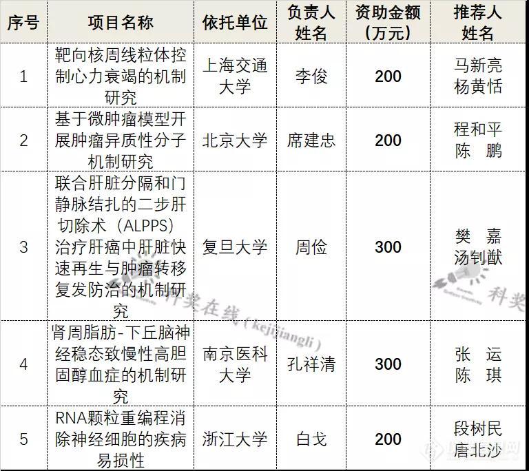 近5000万元！国家基金委新公布原创探索项目资助名单（附全部名单）