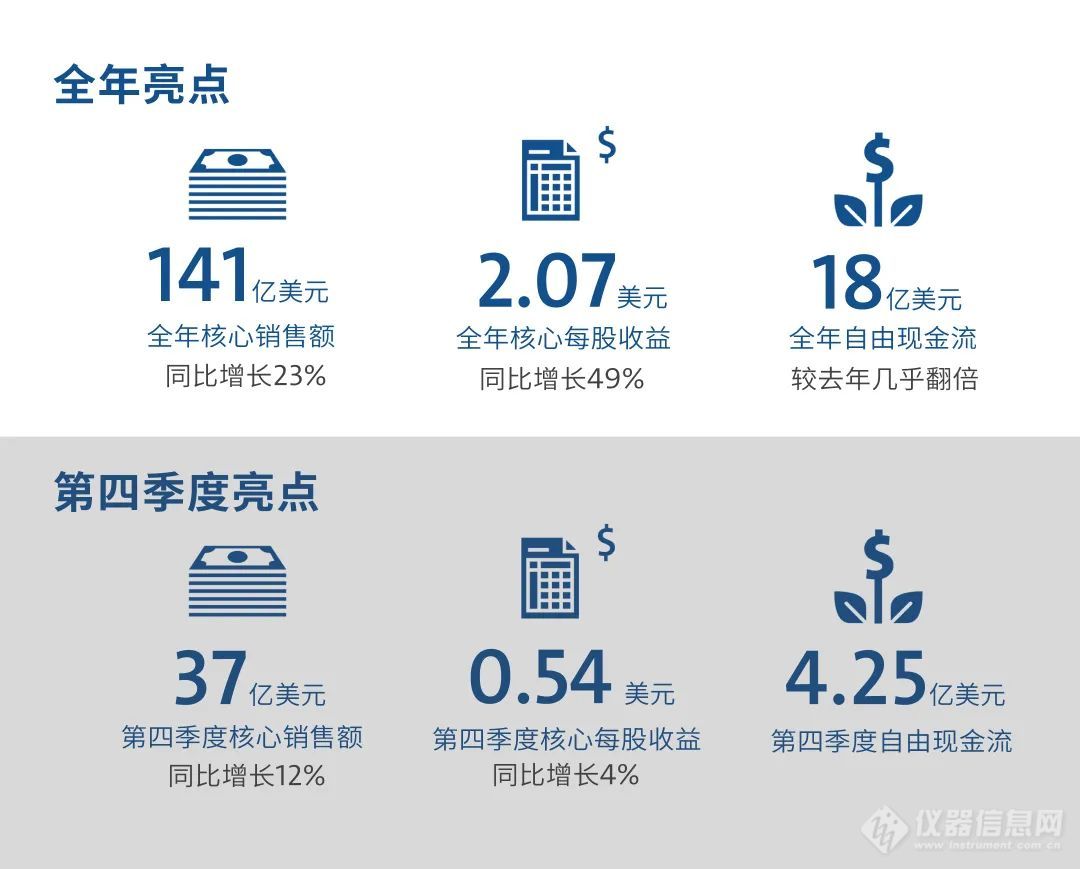 新鲜出炉！康宁公布2021年第四季度和全年财务业绩