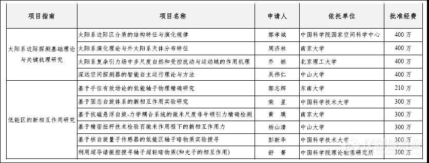 近5000万元！国家基金委新公布原创探索项目资助名单（附全部名单）