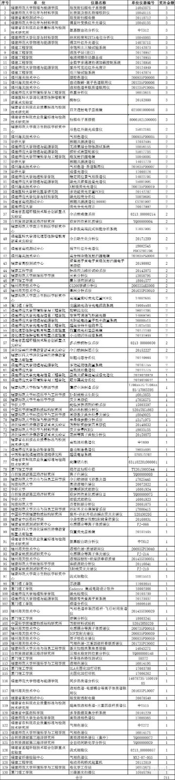 福建省科学技术厅关于下达重大科研基础设施和大型科研仪器向社会开放服务运行费奖励补助的通知