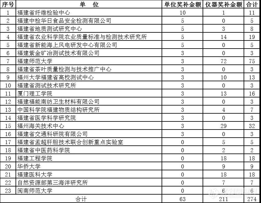 福建省科学技术厅关于下达重大科研基础设施和大型科研仪器向社会开放服务运行费奖励补助的通知