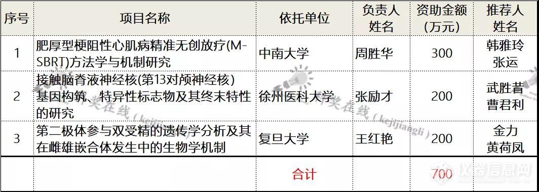 近5000万元！国家基金委新公布原创探索项目资助名单（附全部名单）