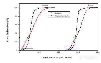 Protein A材质对生物分离传化的影响 ，微球精准制造技术应运而生