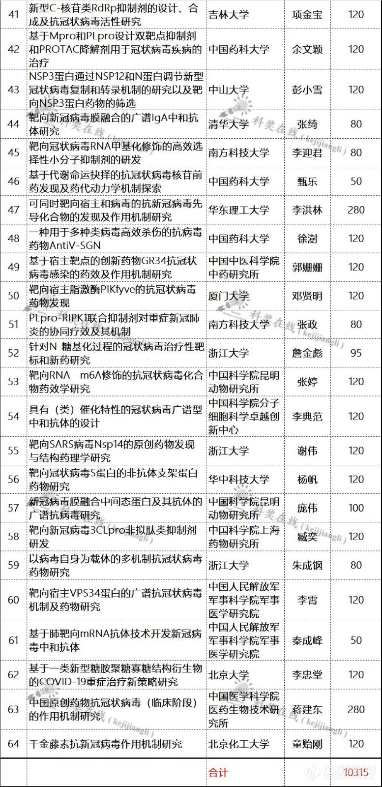 近5000万元！国家基金委新公布原创探索项目资助名单（附全部名单）