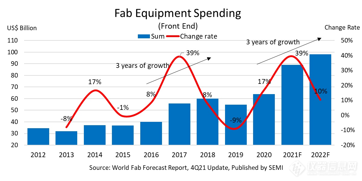 SEMI报告：全球晶圆厂设备支出预计将在2022年创下历史新高，标志着连续三年增长