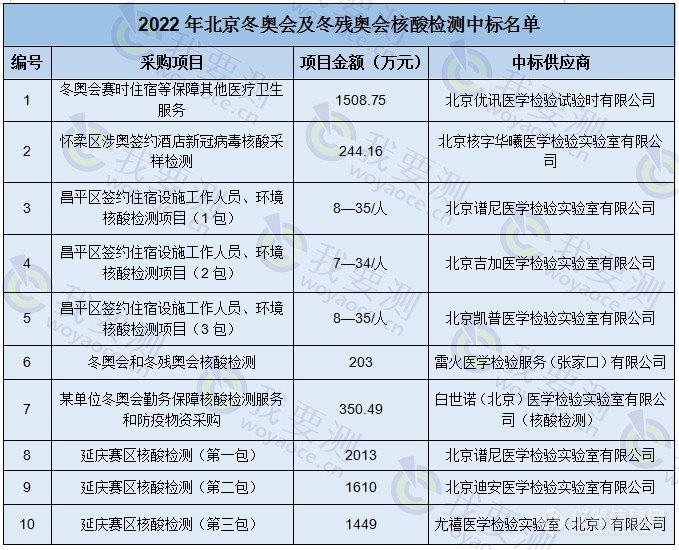 直击冬奥！这10家检测机构中标冬奥会核酸检测！