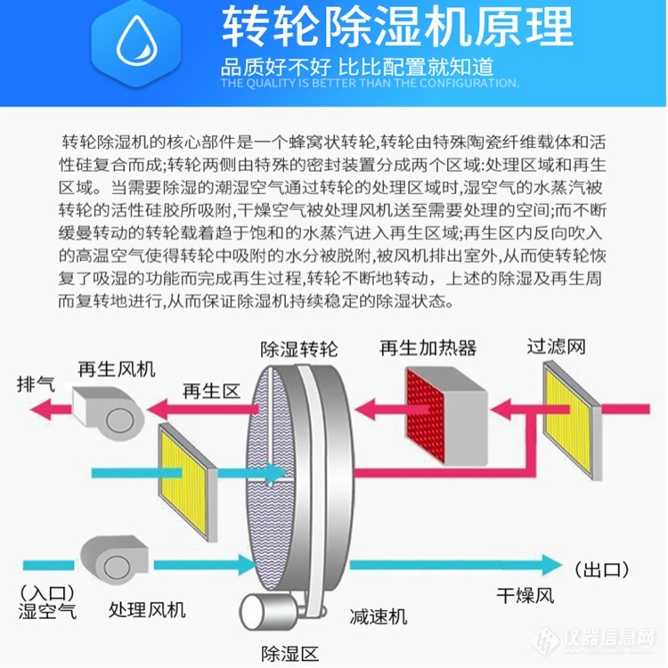 转轮除湿机