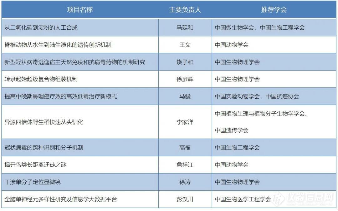 2021年度“中国生命科学十大进展” 入选项目公布