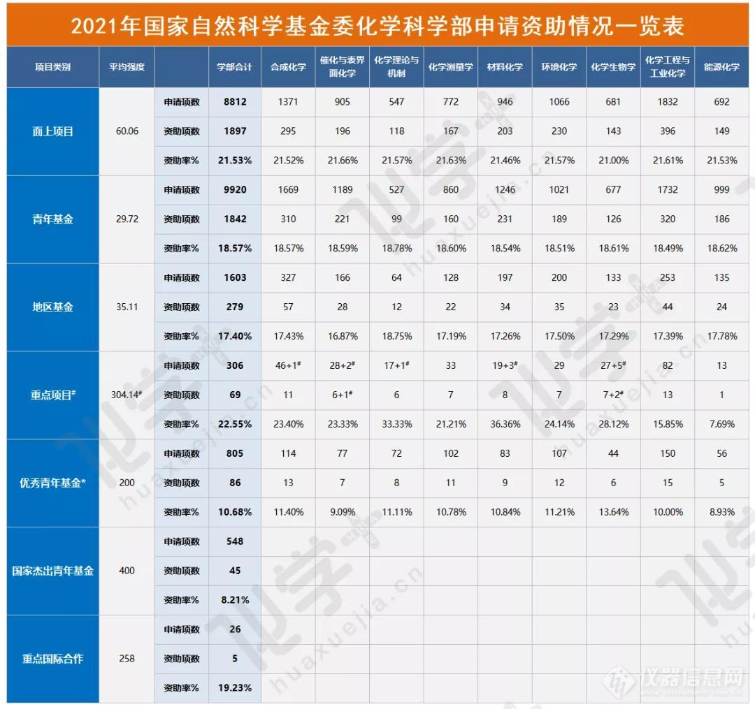 优青86项，杰青45项！基金委化学部2021年申请资助情况一览