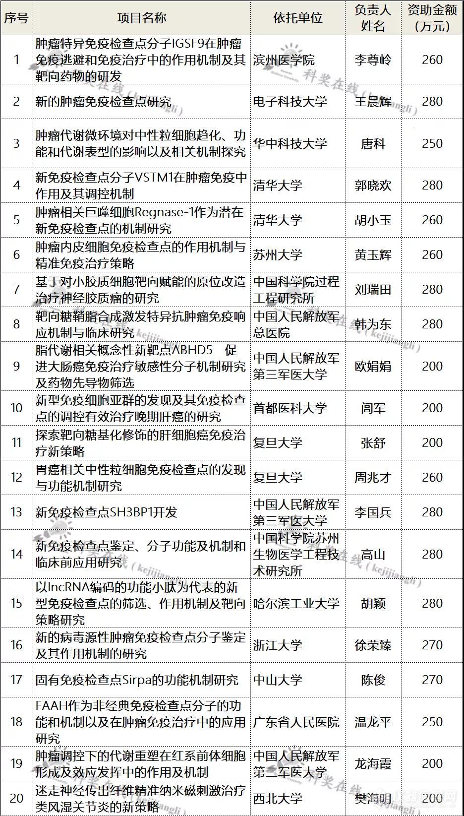 近5000万元！国家基金委新公布原创探索项目资助名单（附全部名单）