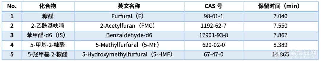 酸奶中不良副产物5-HMF，您了解吗？