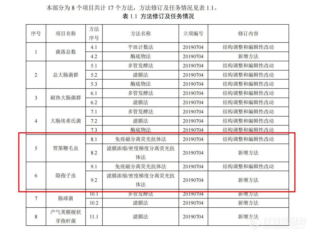 重磅|北京华科仪两虫产品检测方法成功纳入饮用水新国标GB/T 5750