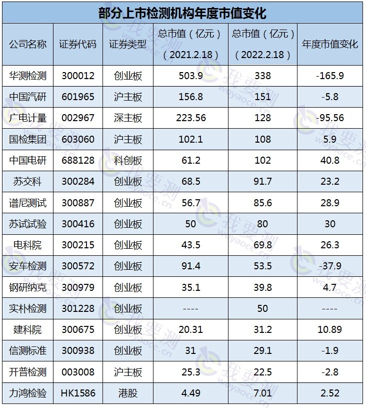 上市检测机构市值年度市值变化.jpg