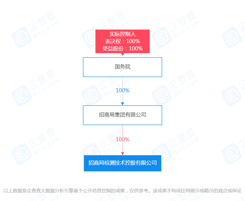 招商局检测技术控股有限公司-实际控制人-2022-02-17.png