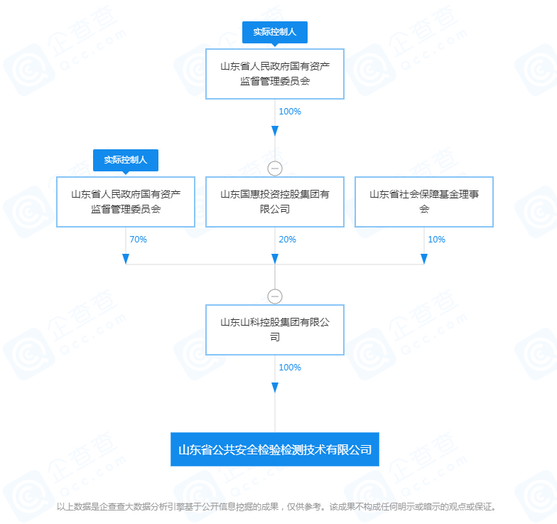 山东省公共安全检验检测技术有限公司-股权穿透图谱-2022-02-11.png