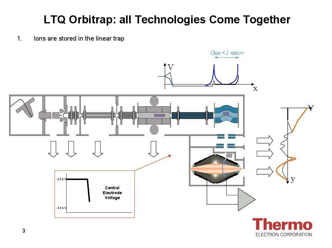 二手分析仪器二手赛默飞 LTQ Orbitrap velos高分辨液质联用仪