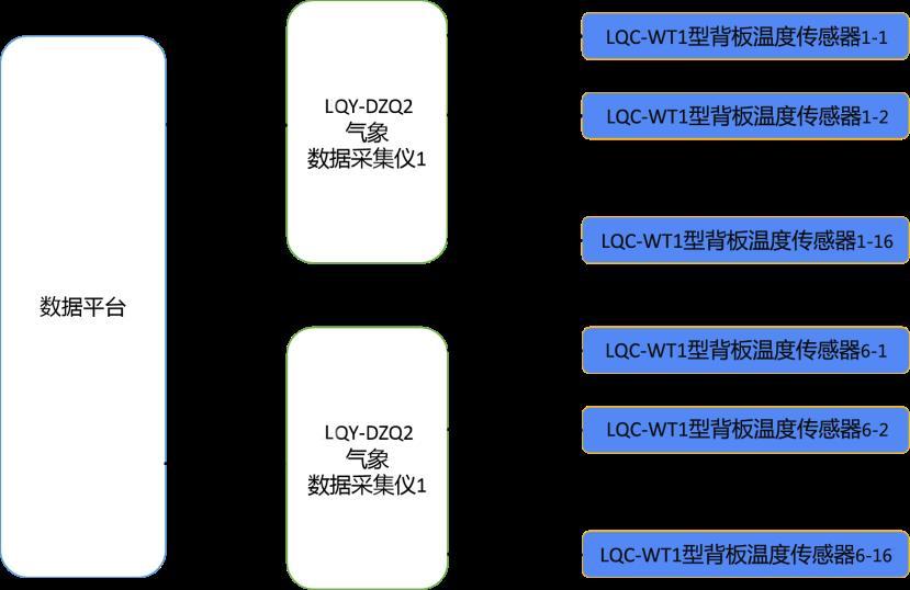 LGQ-TW1型智慧云联数字高精度太阳能组件温度监测系统