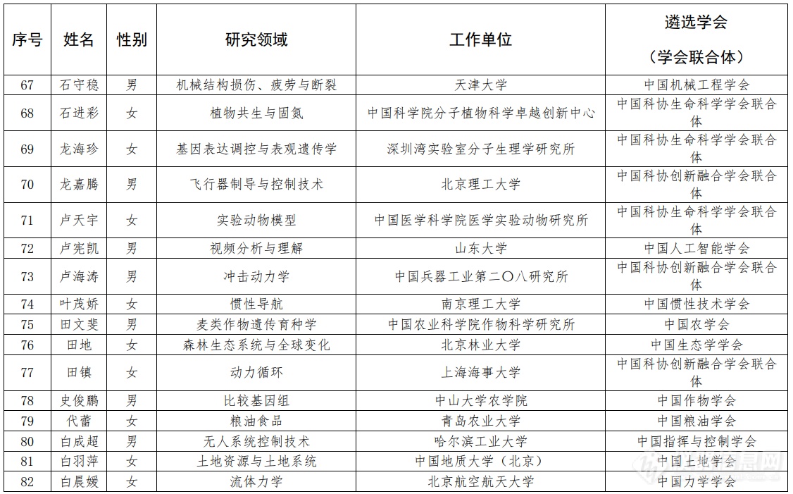 第七届中国科协青年人才托举工程人选名单公示