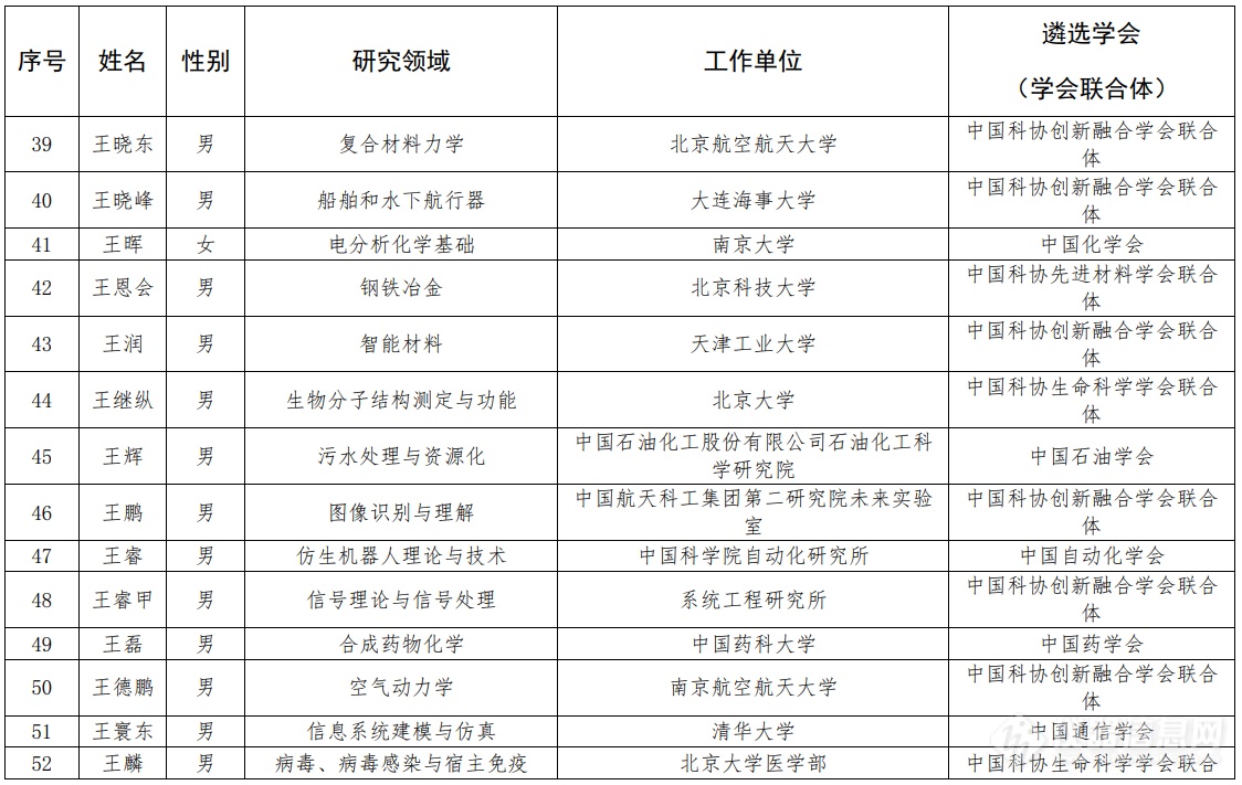 第七届中国科协青年人才托举工程人选名单公示