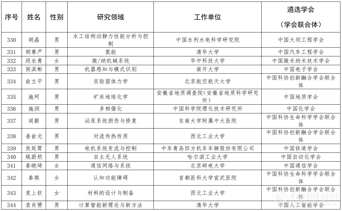 第七届中国科协青年人才托举工程人选名单公示