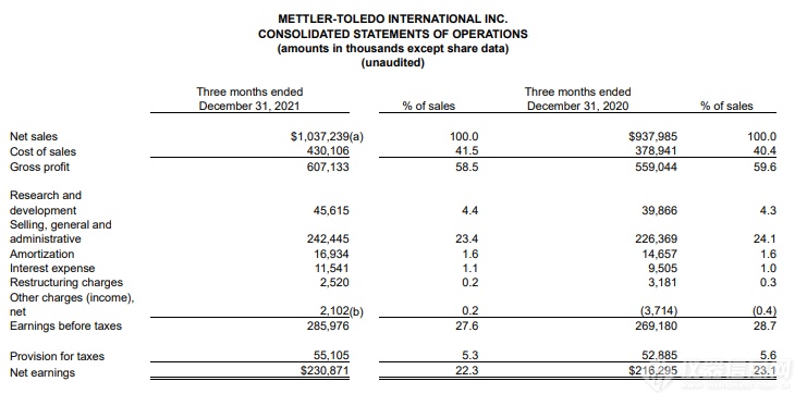 2021财年销售总额超37亿美元：梅特勒-托利多实验室、工业产品线业务增长强劲