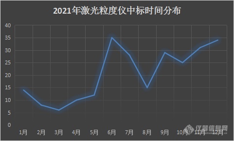 2021年激光粒度仪中标盘点：纳米粒度仪需求激增