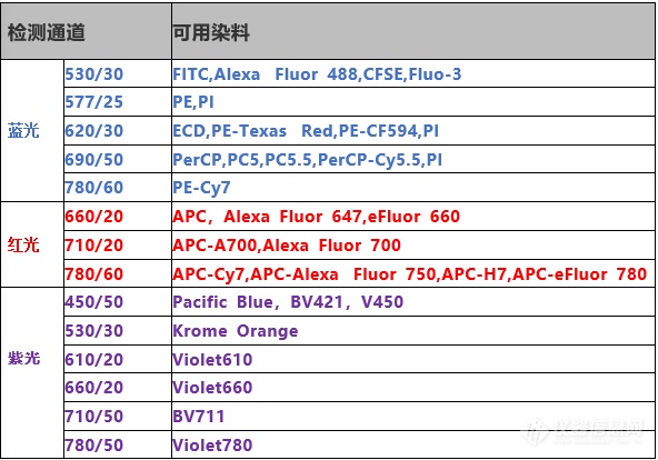 层浪科技高端流式细胞仪LongCyte上市！3激光14色16通道，多达26种配置方案自由选择