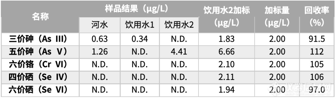 一针进样，3 min知晓环境水中砷、铬、硒形态含量