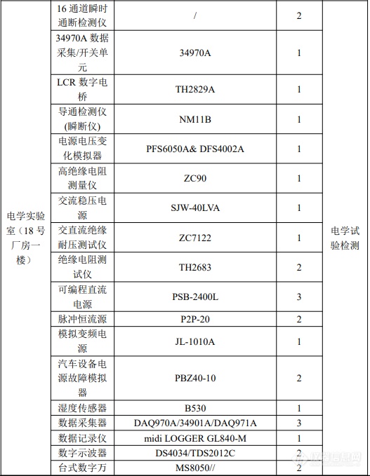 总投资2600万元，苏州苏勃将新建汽车零部件检测项目