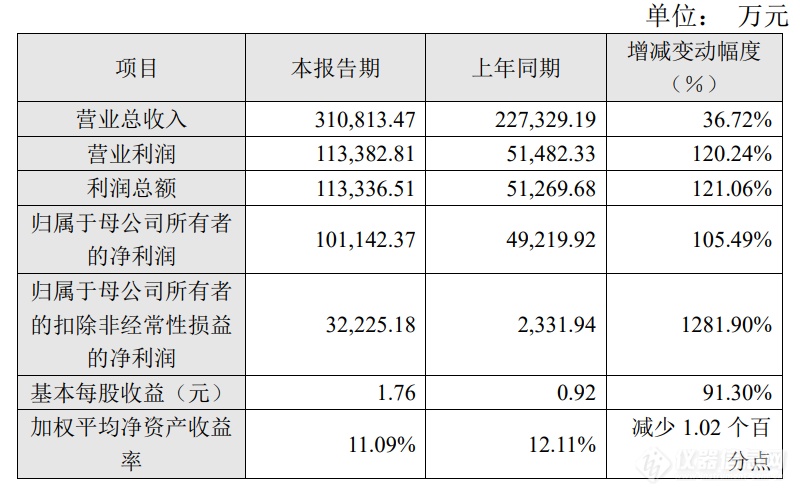 营业收入超30亿元，中微公司2021年新签订单量暴增