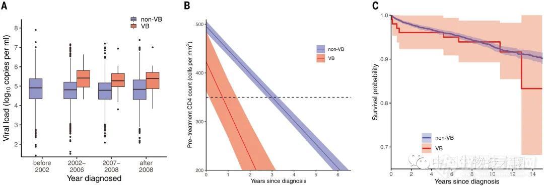 Science：HIV变异毒株已出现，毒力更强、更具传染性...