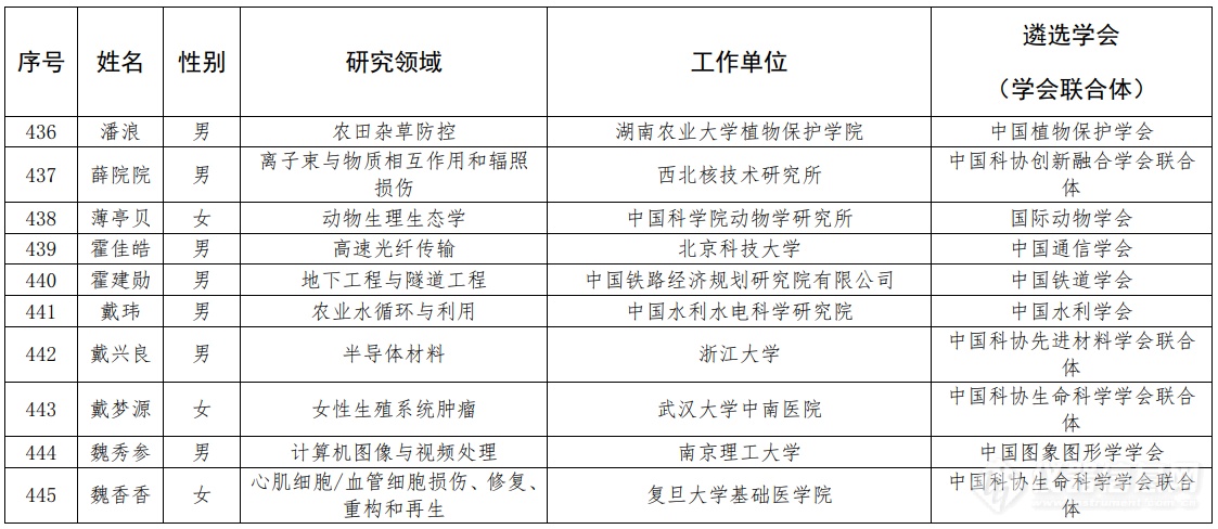 第七届中国科协青年人才托举工程人选名单公示