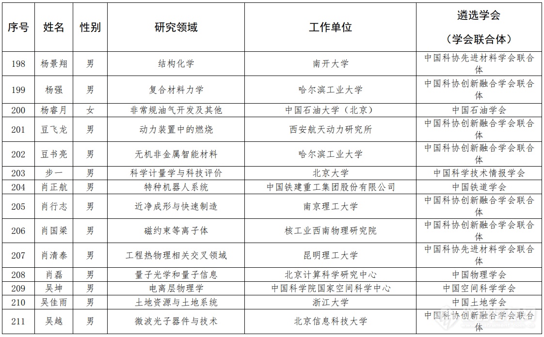 第七届中国科协青年人才托举工程人选名单公示