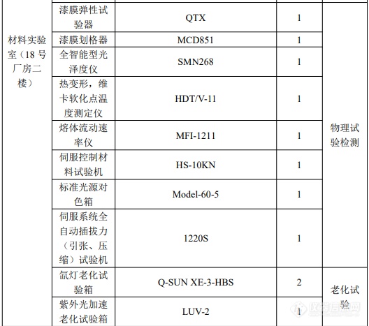 总投资2600万元，苏州苏勃将新建汽车零部件检测项目