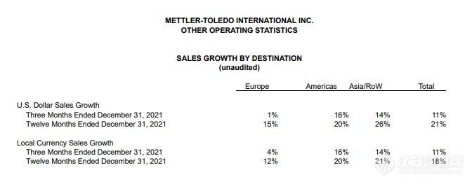 2021财年销售总额超37亿美元：梅特勒-托利多实验室、工业产品线业务增长强劲