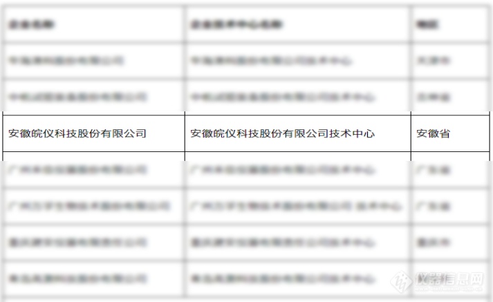 皖仪科技拟获2023年安徽省科技领军企业