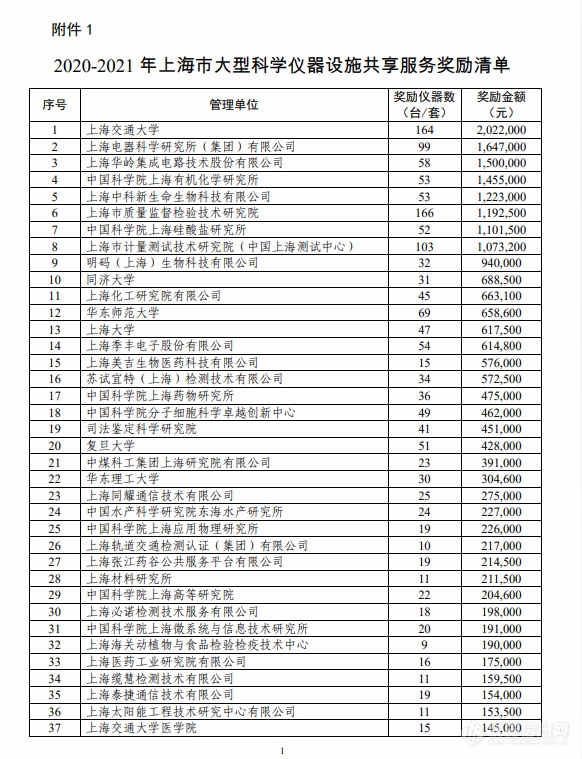 最高达200万元！上海市大型科学仪器设施共享服务奖励清单公布